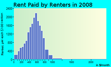 Pottawattamie County contract rent distribution in 2008