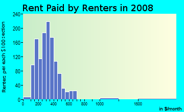 Lyon County contract rent distribution in 2008