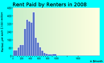 Hamilton County contract rent distribution in 2008