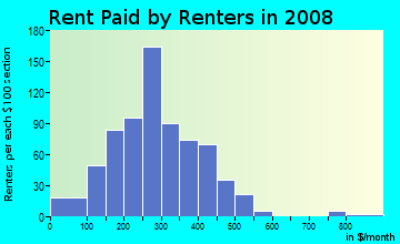 Audubon County contract rent distribution in 2008