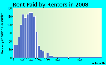 Guthrie County contract rent distribution in 2008