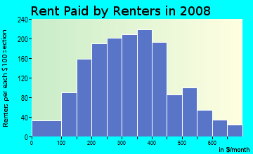 Lucas County contract rent distribution in 2008