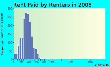Grundy County contract rent distribution in 2008