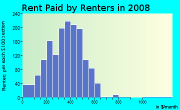 Shelby County contract rent distribution in 2008