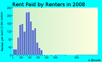 Humboldt County contract rent distribution in 2008