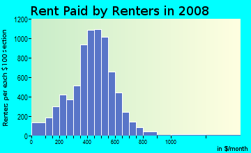 Muscatine County contract rent distribution in 2008
