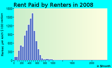 Cerro Gordo County contract rent distribution in 2008
