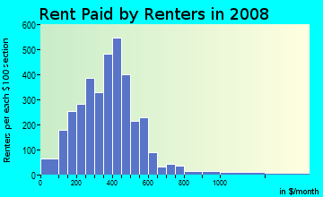 Carroll County contract rent distribution in 2008