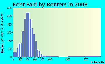Plymouth County contract rent distribution in 2008
