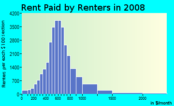Johnson County contract rent distribution in 2008