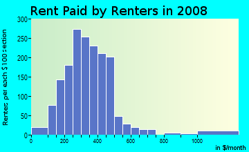 Winnebago County contract rent distribution in 2008