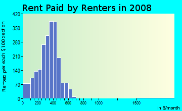 Delaware County contract rent distribution in 2008