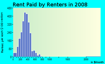 Clayton County contract rent distribution in 2008