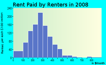 Wayne County contract rent distribution in 2008