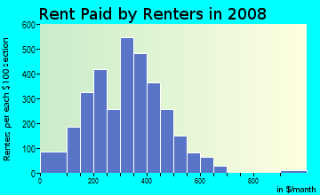 Fayette County contract rent distribution in 2008