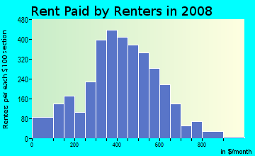 Poweshiek County contract rent distribution in 2008