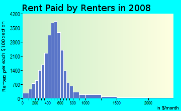 Black Hawk County contract rent distribution in 2008