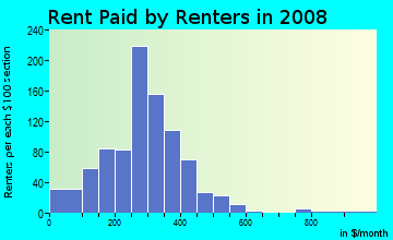 Taylor County contract rent distribution in 2008