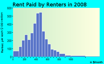 Washington County contract rent distribution in 2008