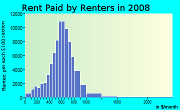 Polk County contract rent distribution in 2008