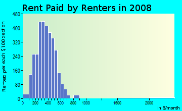 Page County contract rent distribution in 2008