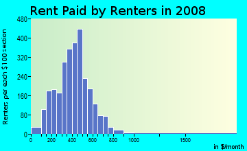 Cedar County contract rent distribution in 2008