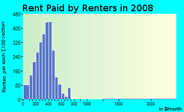 Crawford County contract rent distribution in 2008
