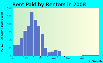 Ringgold County contract rent distribution in 2008