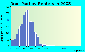 Bremer County contract rent distribution in 2008
