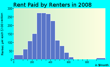 Franklin County contract rent distribution in 2008