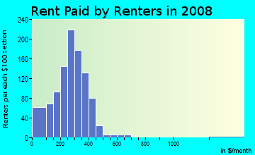 Van Buren County contract rent distribution in 2008