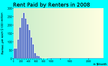 Butler County contract rent distribution in 2008