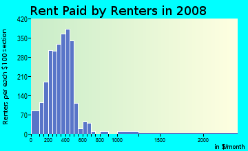 Buchanan County contract rent distribution in 2008