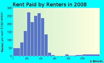 Emmet County contract rent distribution in 2008