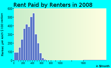 Floyd County contract rent distribution in 2008