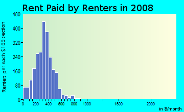 Cass County contract rent distribution in 2008