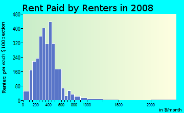 Winneshiek County contract rent distribution in 2008
