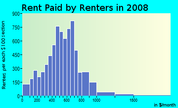 Warren County contract rent distribution in 2008