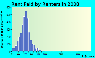 Sioux County contract rent distribution in 2008