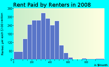 Kossuth County contract rent distribution in 2008