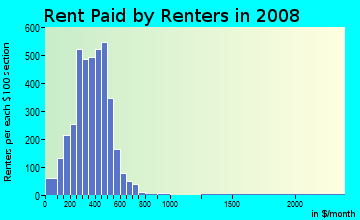 Clay County contract rent distribution in 2008