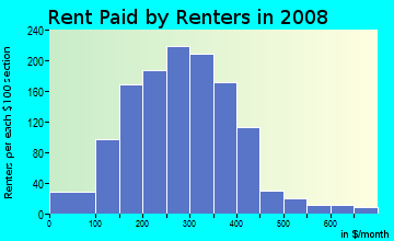 Pocahontas County contract rent distribution in 2008