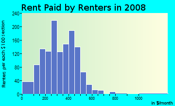 Keokuk County contract rent distribution in 2008