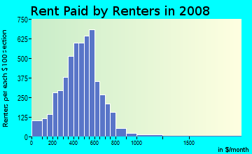 Boone County contract rent distribution in 2008