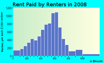 Dallas County contract rent distribution in 2008