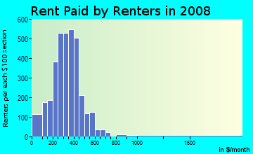 Benton County contract rent distribution in 2008