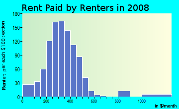 Worth County contract rent distribution in 2008