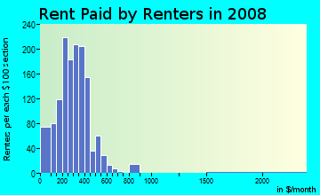 Calhoun County contract rent distribution in 2008