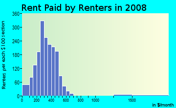 Cherokee County contract rent distribution in 2008