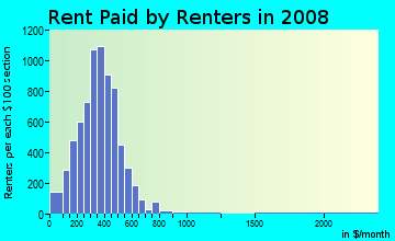 Lee County contract rent distribution in 2008